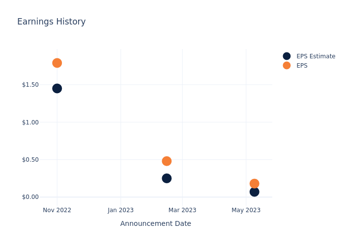 eps graph