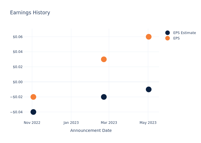 eps graph