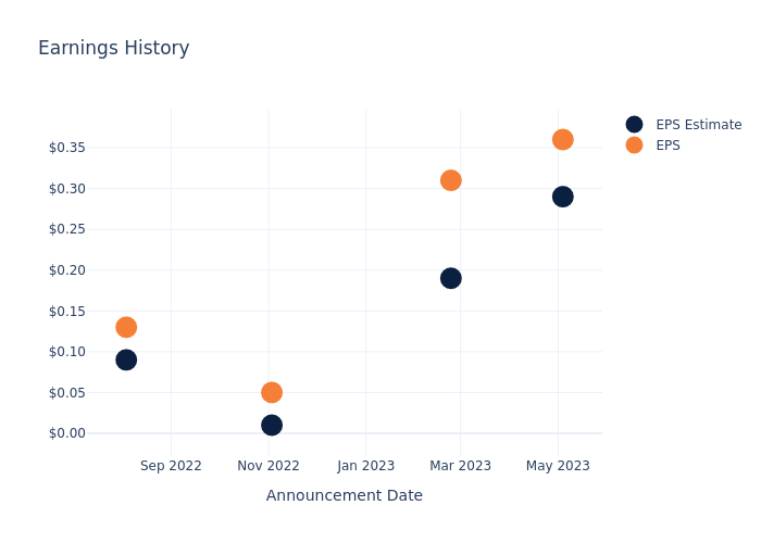 eps graph