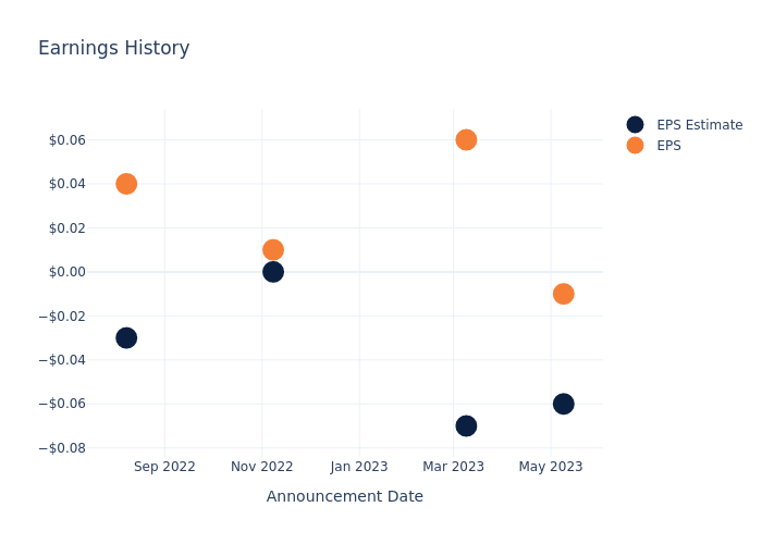 eps graph