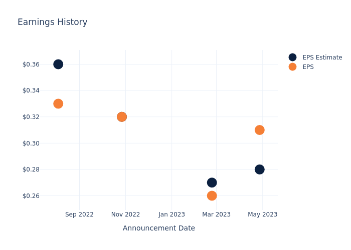 eps graph