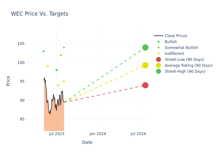 price target chart