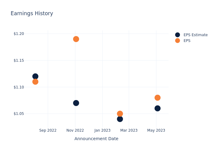 eps graph