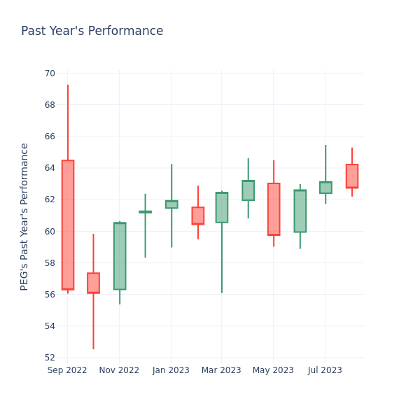 Past Year Chart