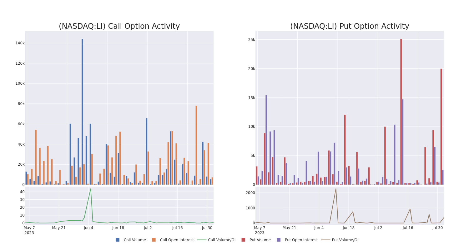 Options Call Chart