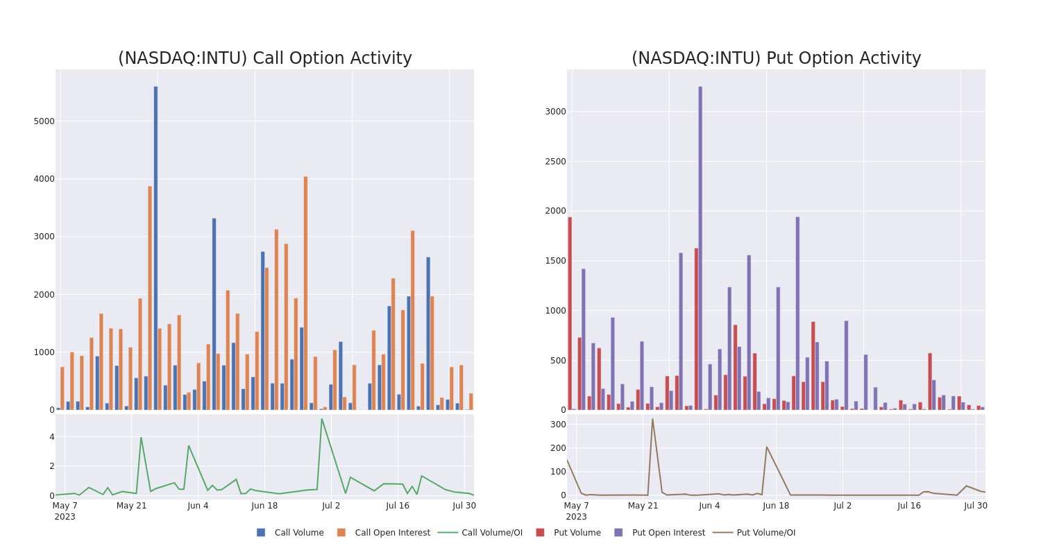 Options Call Chart