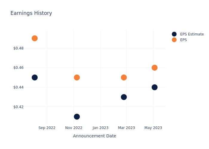 eps graph