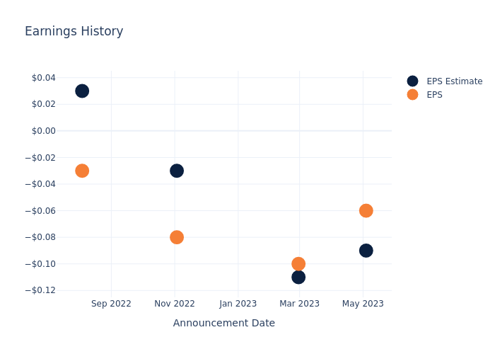 eps graph