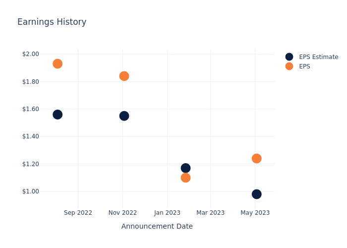 eps graph