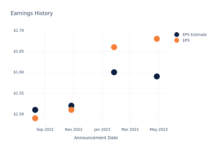 eps graph