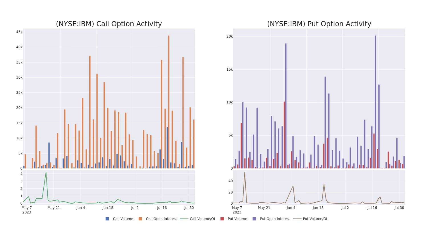 Options Call Chart