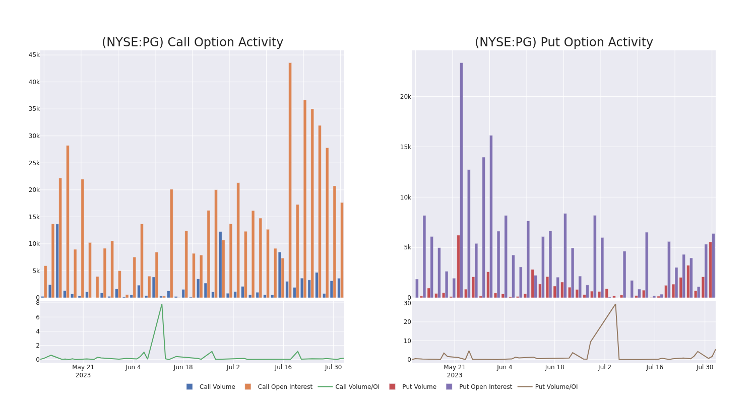 Options Call Chart