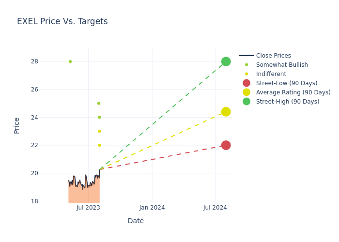 price target chart