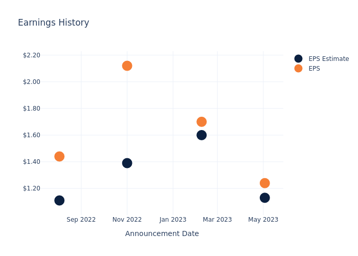 eps graph