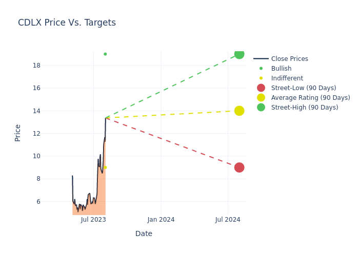 price target chart