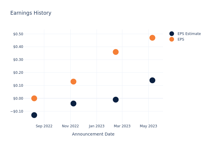 eps graph