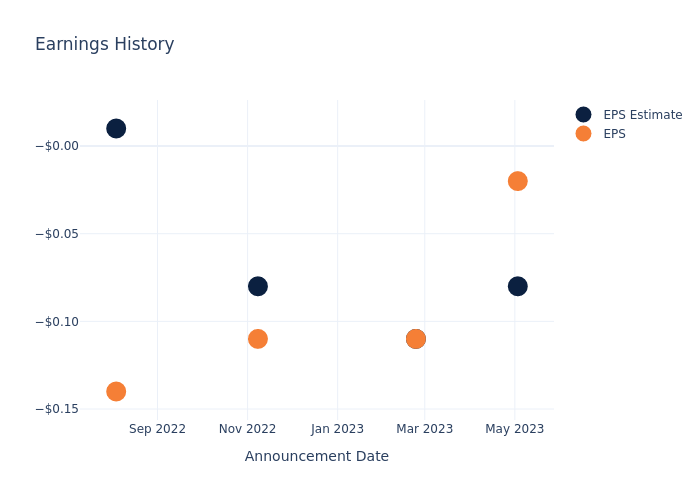 eps graph