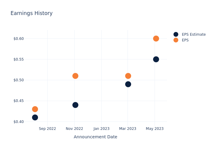 eps graph