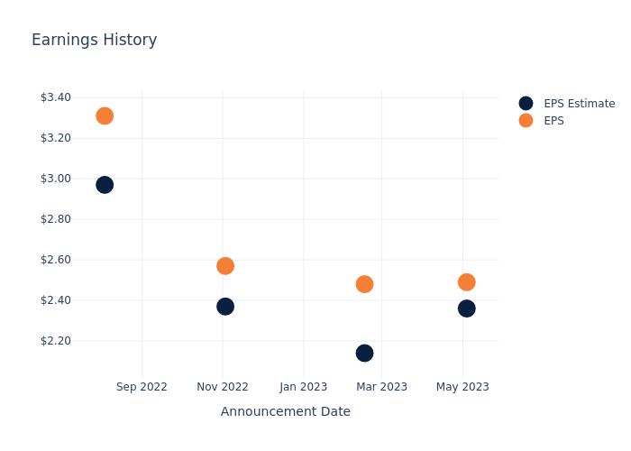 eps graph