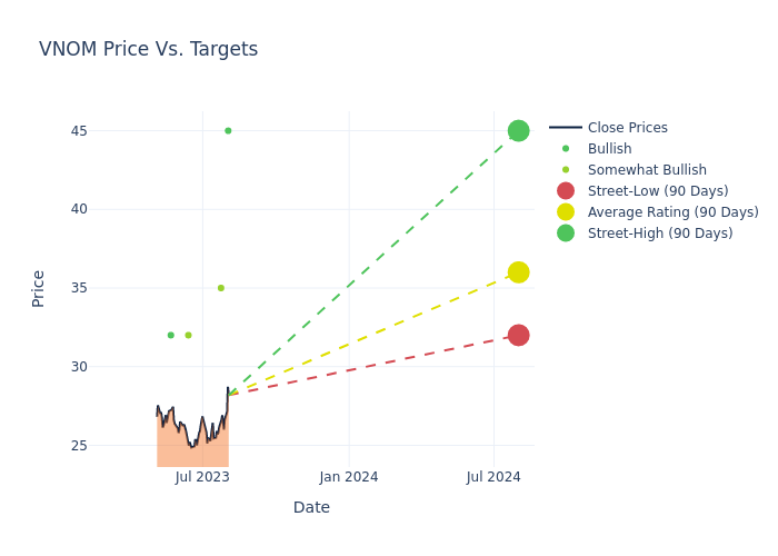 price target chart