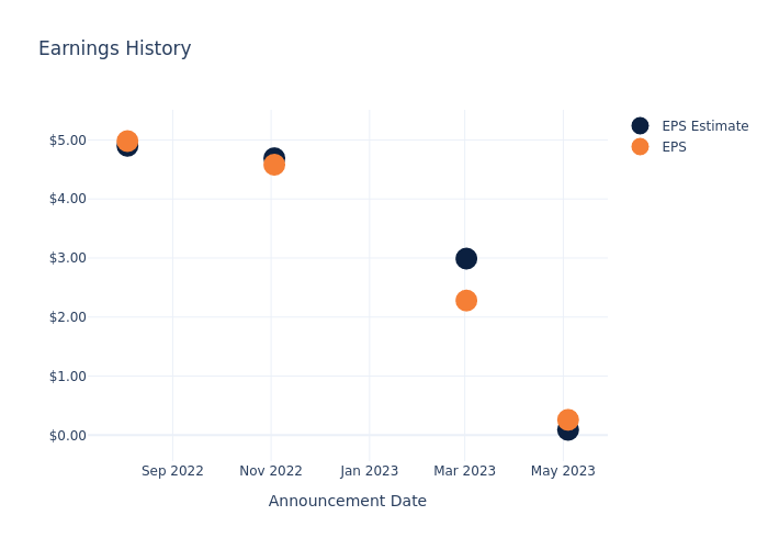 eps graph