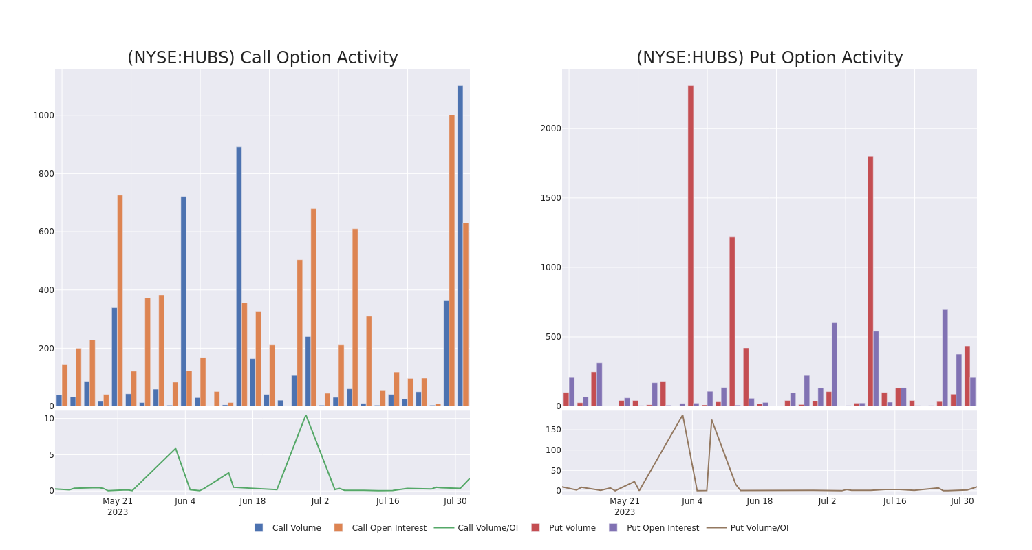 Options Call Chart