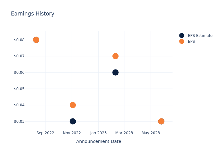 eps graph