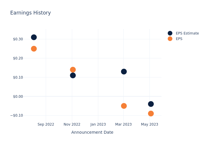 eps graph