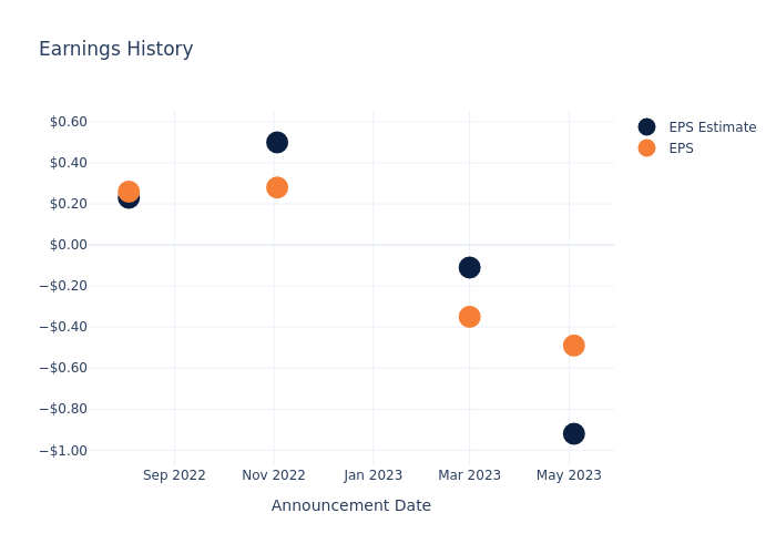 eps graph