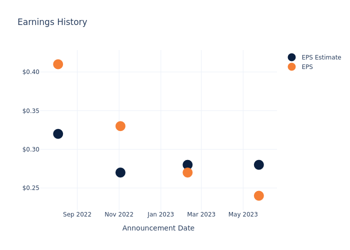 eps graph