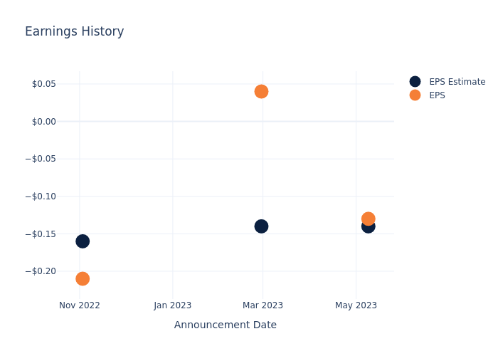 eps graph