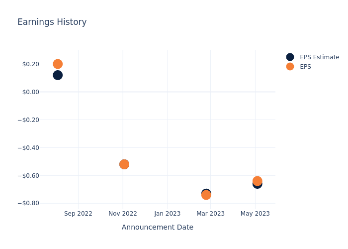 eps graph