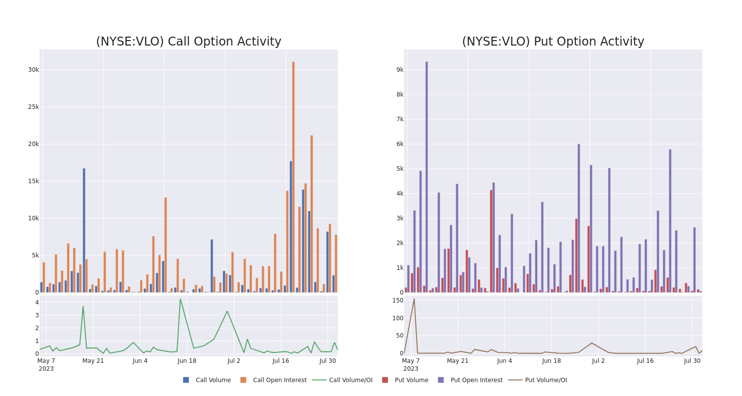 Options Call Chart