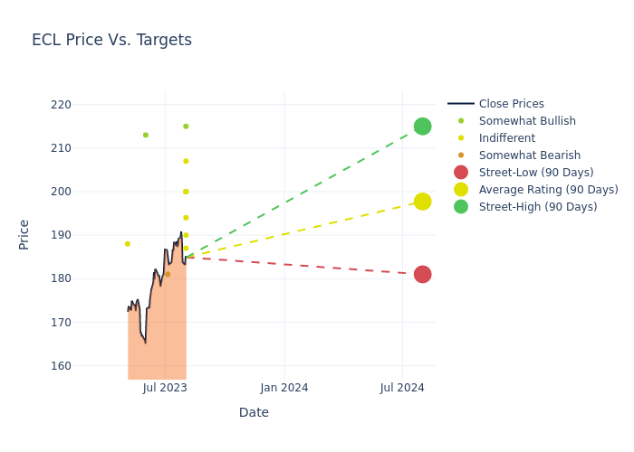 price target chart