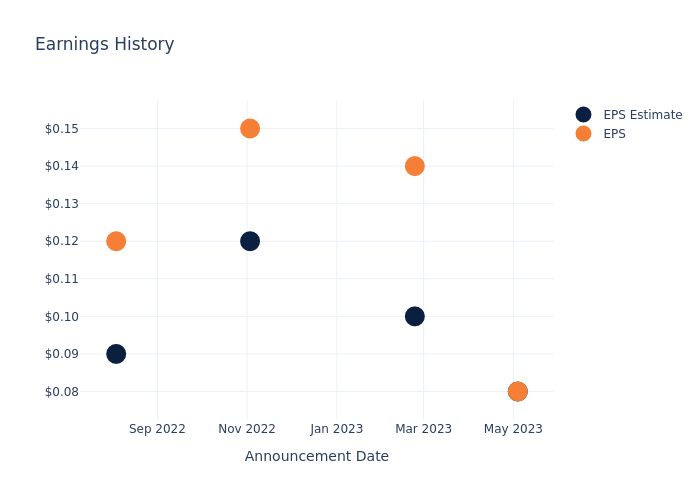 eps graph