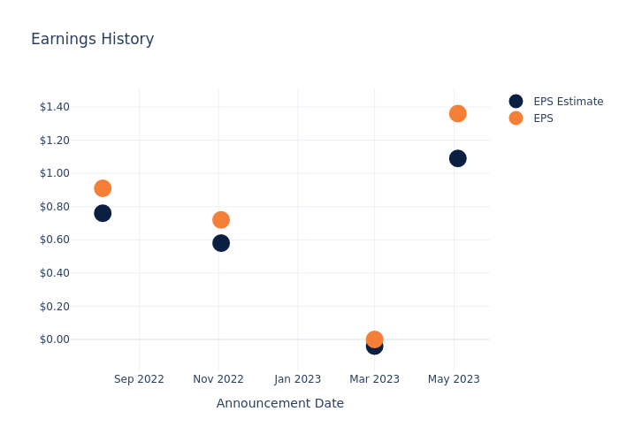 eps graph