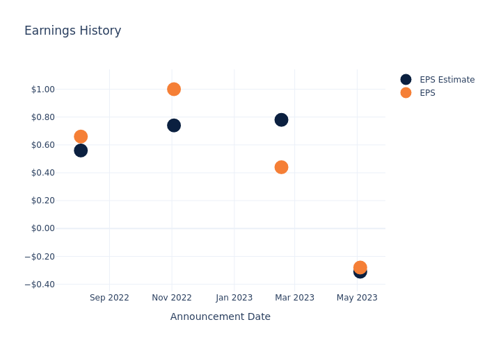 eps graph