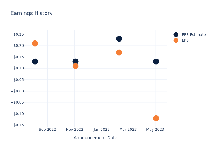 eps graph