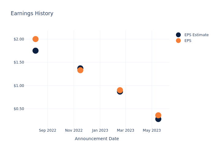 eps graph