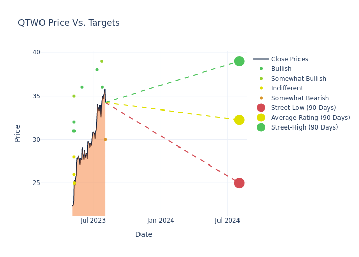 price target chart