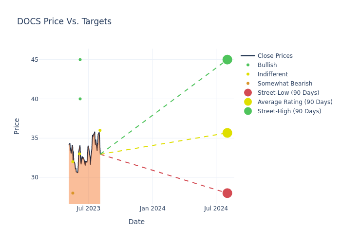 price target chart