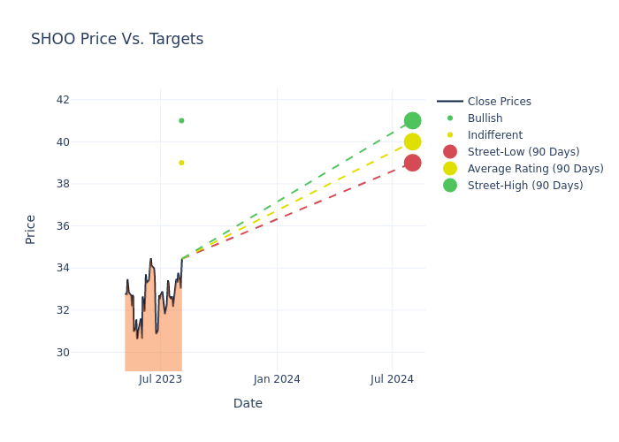 price target chart