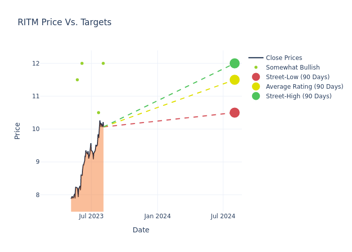 price target chart