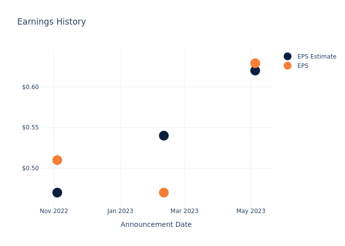 eps graph