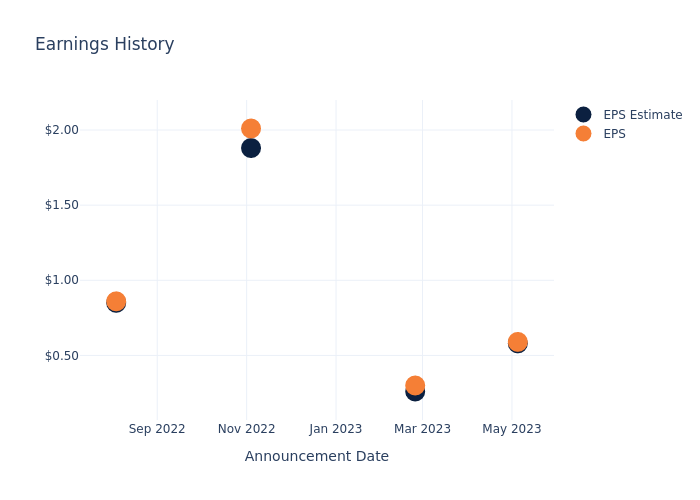 eps graph