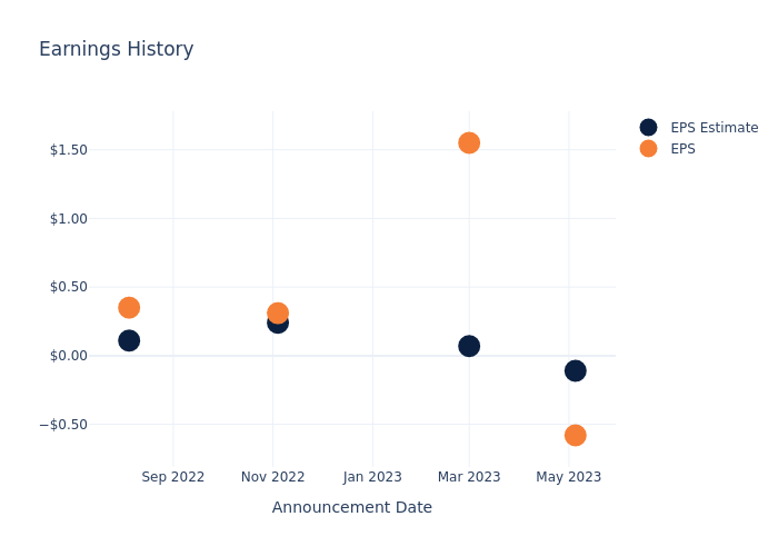 eps graph