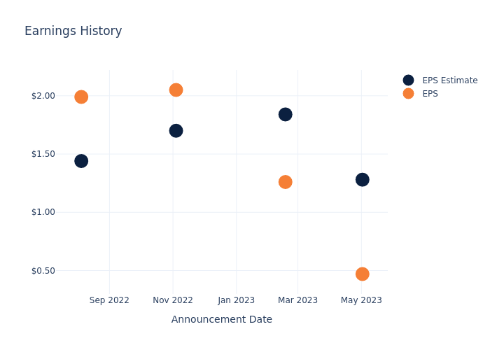 eps graph