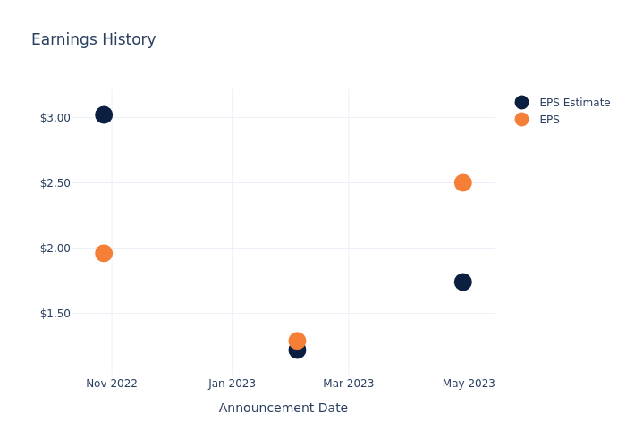 eps graph