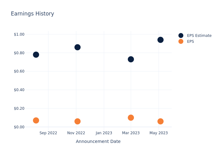 eps graph