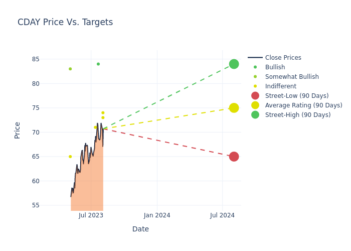 price target chart